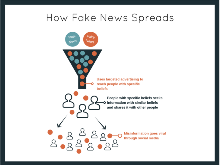The Proliferation of Fake News